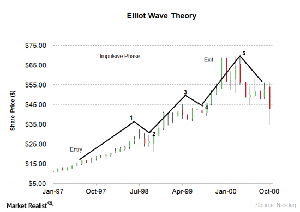 [ FreeCourseWeb ] Udemy - Technical Analysis Using Elliott Wave Theory