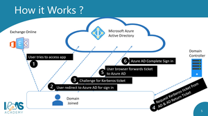 Packt - Exam MS-100 Microsoft 365 Identity and Services