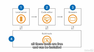 Lynda - WordPress Building Progressive Themes with WP Rig