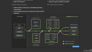 Lynda - Node js Securing RESTful APIs