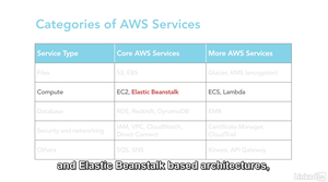 Lynda - Cert Prep AWS Certified Solutions Architect Professional