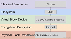 Lynda - Linux Security and Hardening Essential Training