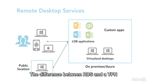 Lynda - Implementing Remote Desktop Services in Azure