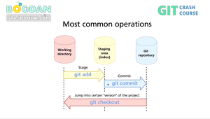 Packt - Git and GitHub Crash Course